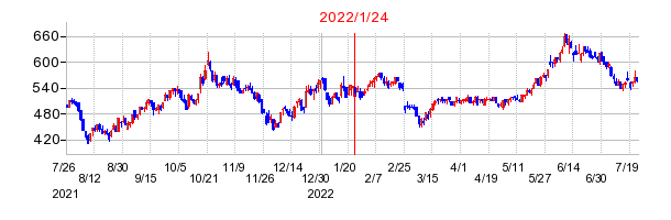 2022年1月24日 16:33前後のの株価チャート